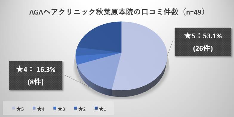 【結論】AGAヘアクリニック秋葉原院について49人の口コミを分析した総合評価！