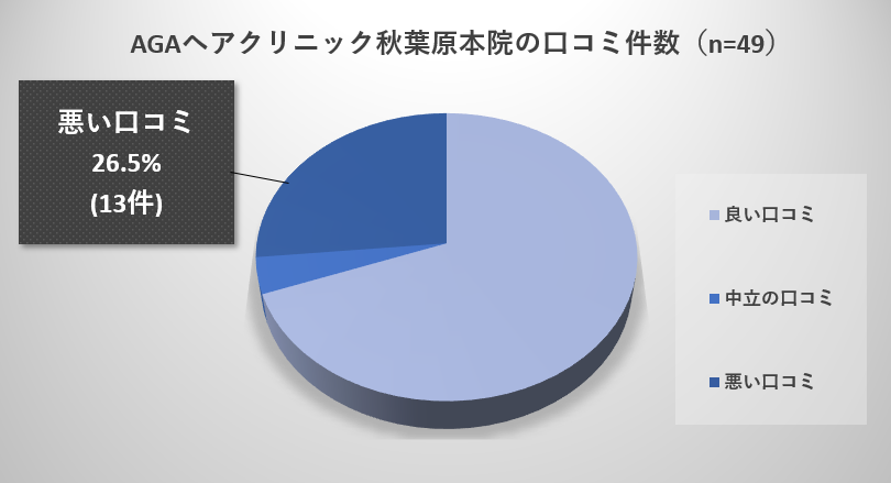 AGAヘアクリニック秋葉原院の悪い口コミ調査結果