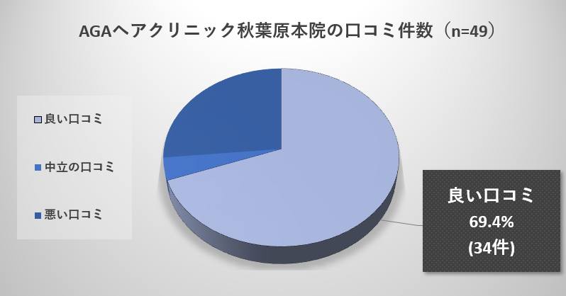 AGAヘアクリニック秋葉原院の良い口コミ調査結果